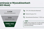 Dojrzały e-commerce z branży lifestyle/hobby - Potężne S-E-O, Rev 500k, 12h pracy tygodniowo