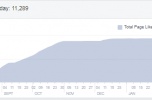 Portal o gotowaniu -  strona + fanpage + grupa na Facebook