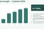Sprzedaż dwóch farm fotowoltaicznych o łącznej mocy 1,67 MW (1 MW i 0,68 MW).
